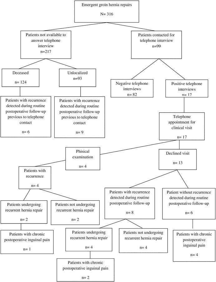 Frontiers Publishing Partnerships | Open Emergent Groin Hernia Repair ...