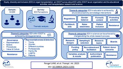 Frontiers Publishing Partnerships  Equity, Diversity and Inclusion (EDI)  in Organ Transplantation: An ESOT Survey About EDI Within ESOT as an  Organization and its Educational Activities, and Transplantation Research  and Science